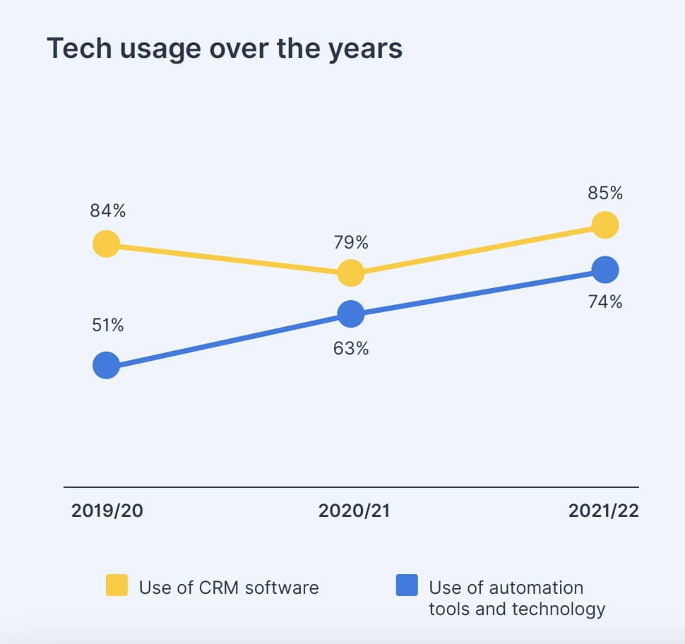 Use of CRM software vs. Use of Automation tools and technology Line Graph
